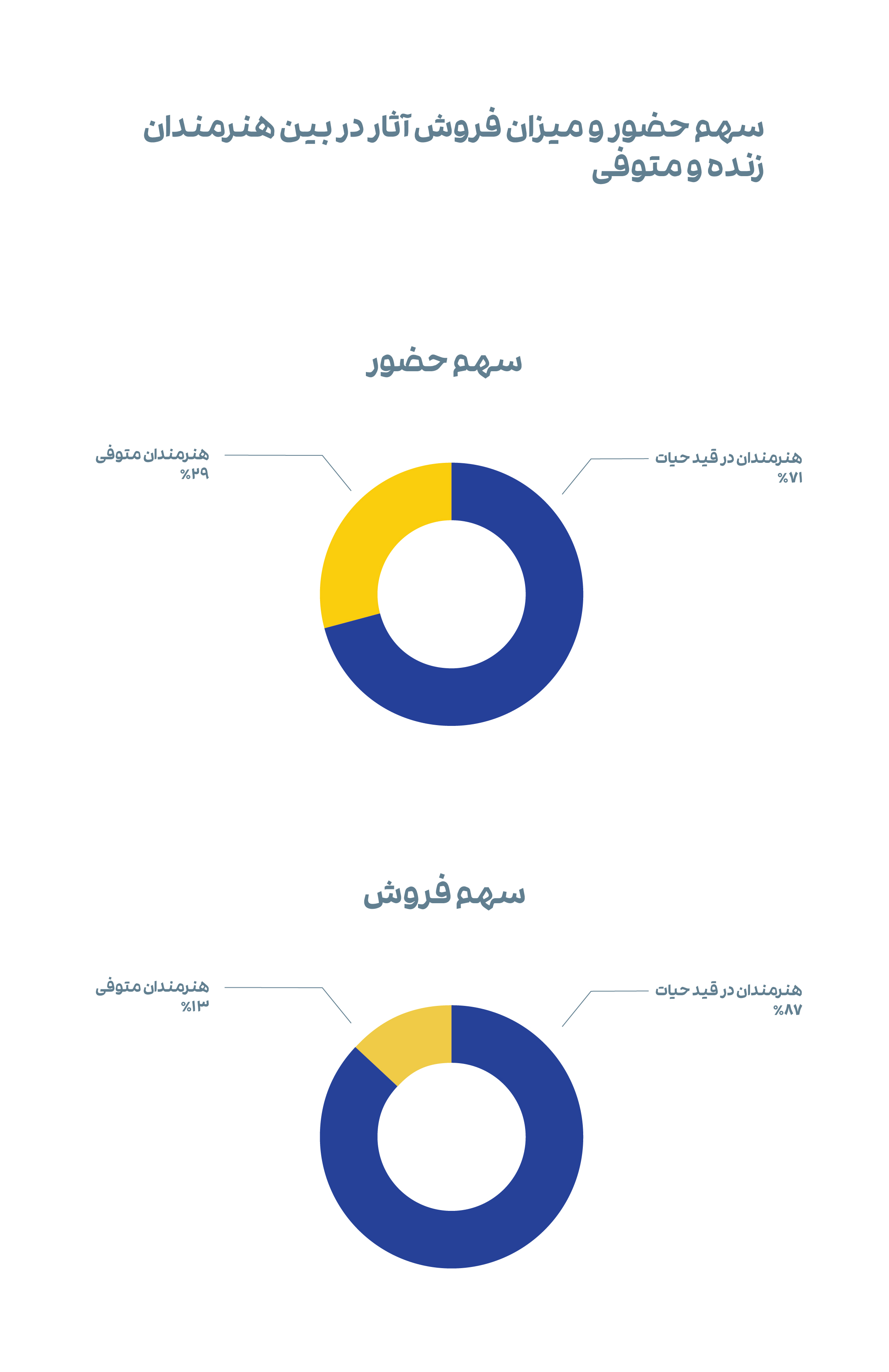 نمودار 1. سهم حضور و میزان فروش آثار در بین هنرمندان زنده و متوفی.